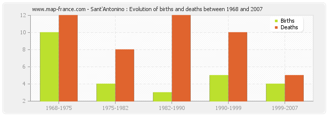 Sant'Antonino : Evolution of births and deaths between 1968 and 2007