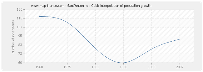 Sant'Antonino : Cubic interpolation of population growth