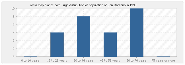 Age distribution of population of San-Damiano in 1999