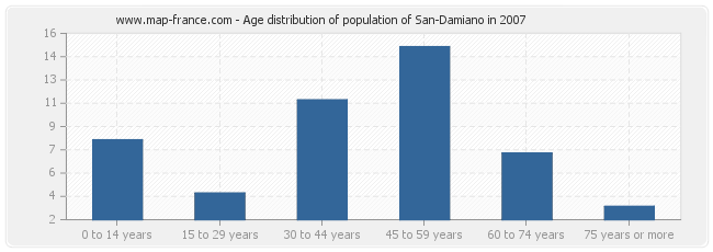 Age distribution of population of San-Damiano in 2007