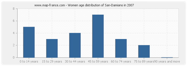 Women age distribution of San-Damiano in 2007
