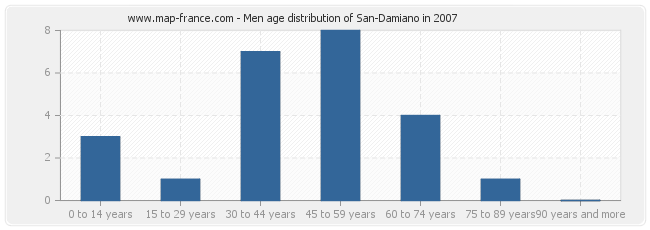 Men age distribution of San-Damiano in 2007