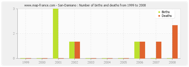 San-Damiano : Number of births and deaths from 1999 to 2008