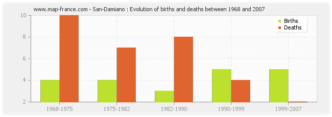 San-Damiano : Evolution of births and deaths between 1968 and 2007