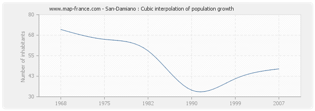 San-Damiano : Cubic interpolation of population growth