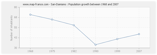 Population San-Damiano