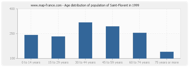 Age distribution of population of Saint-Florent in 1999