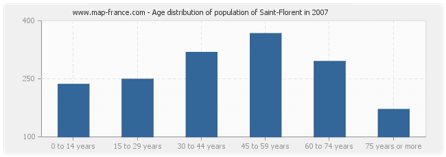 Age distribution of population of Saint-Florent in 2007