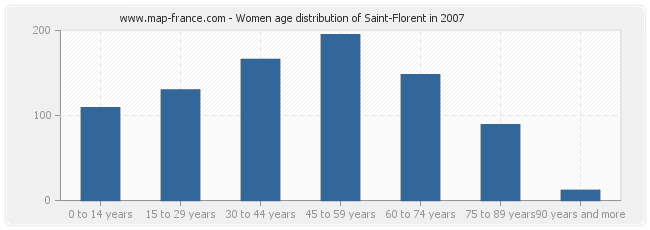 Women age distribution of Saint-Florent in 2007