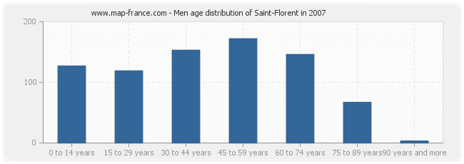 Men age distribution of Saint-Florent in 2007