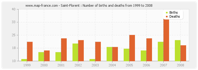 Saint-Florent : Number of births and deaths from 1999 to 2008