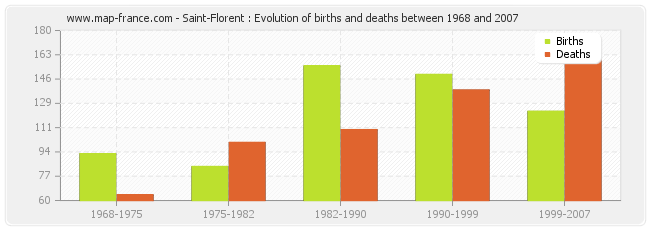 Saint-Florent : Evolution of births and deaths between 1968 and 2007
