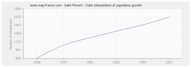 Saint-Florent : Cubic interpolation of population growth