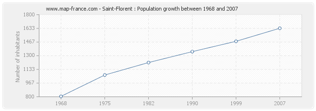 Population Saint-Florent