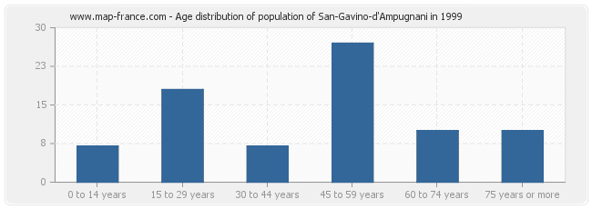 Age distribution of population of San-Gavino-d'Ampugnani in 1999