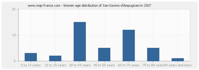 Women age distribution of San-Gavino-d'Ampugnani in 2007