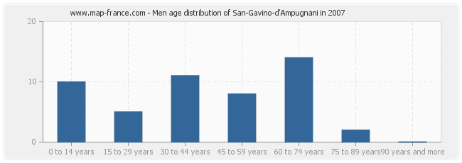 Men age distribution of San-Gavino-d'Ampugnani in 2007