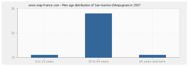 Men age distribution of San-Gavino-d'Ampugnani in 2007
