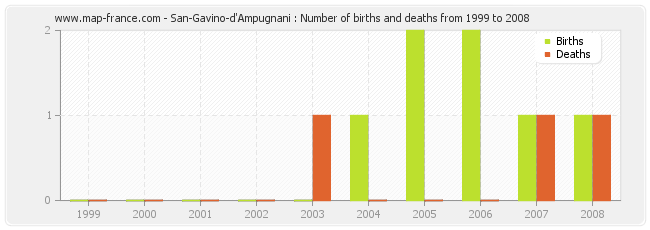 San-Gavino-d'Ampugnani : Number of births and deaths from 1999 to 2008