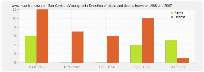 San-Gavino-d'Ampugnani : Evolution of births and deaths between 1968 and 2007