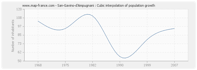 San-Gavino-d'Ampugnani : Cubic interpolation of population growth