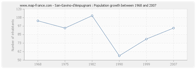 Population San-Gavino-d'Ampugnani
