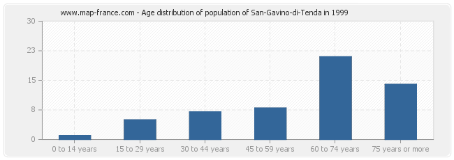 Age distribution of population of San-Gavino-di-Tenda in 1999