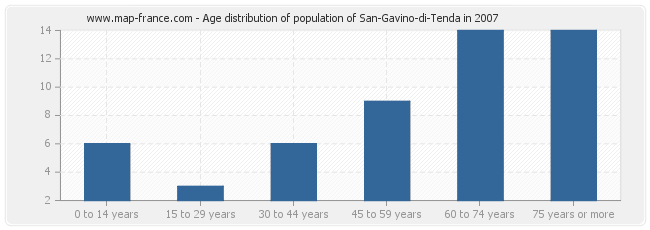 Age distribution of population of San-Gavino-di-Tenda in 2007