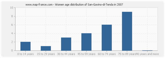 Women age distribution of San-Gavino-di-Tenda in 2007