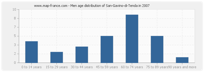 Men age distribution of San-Gavino-di-Tenda in 2007