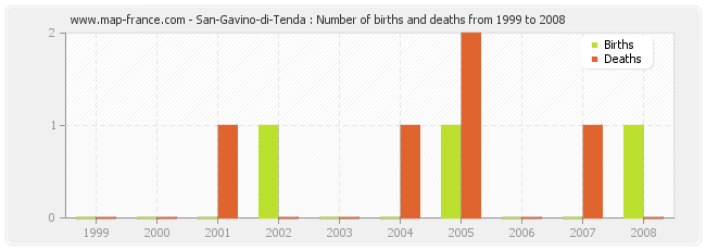 San-Gavino-di-Tenda : Number of births and deaths from 1999 to 2008