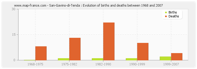 San-Gavino-di-Tenda : Evolution of births and deaths between 1968 and 2007