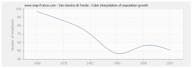 San-Gavino-di-Tenda : Cubic interpolation of population growth