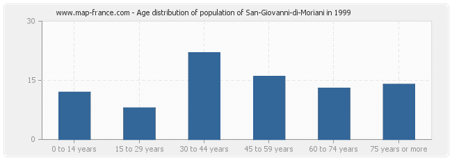 Age distribution of population of San-Giovanni-di-Moriani in 1999