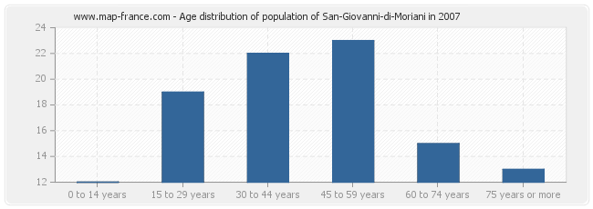 Age distribution of population of San-Giovanni-di-Moriani in 2007