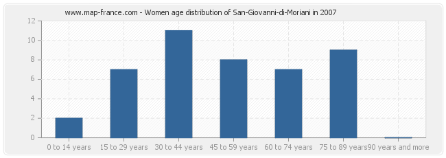 Women age distribution of San-Giovanni-di-Moriani in 2007