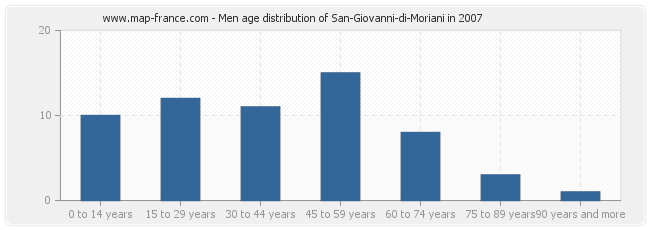 Men age distribution of San-Giovanni-di-Moriani in 2007