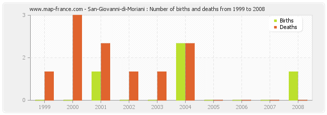 San-Giovanni-di-Moriani : Number of births and deaths from 1999 to 2008