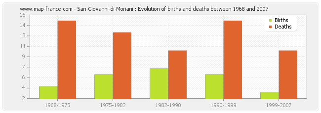 San-Giovanni-di-Moriani : Evolution of births and deaths between 1968 and 2007
