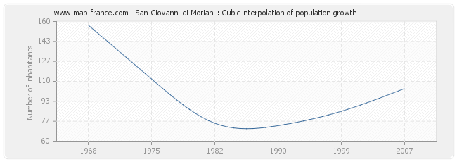 San-Giovanni-di-Moriani : Cubic interpolation of population growth