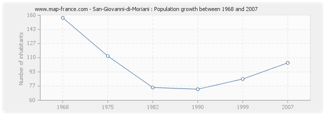 Population San-Giovanni-di-Moriani