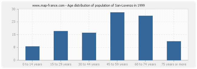 Age distribution of population of San-Lorenzo in 1999