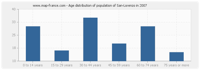 Age distribution of population of San-Lorenzo in 2007