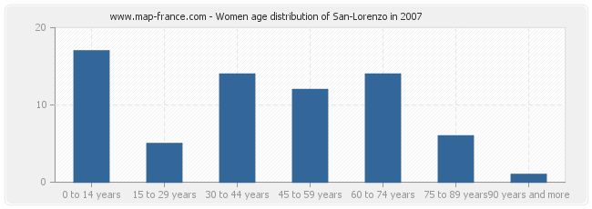 Women age distribution of San-Lorenzo in 2007