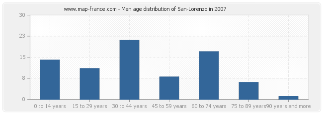 Men age distribution of San-Lorenzo in 2007