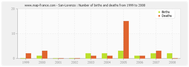 San-Lorenzo : Number of births and deaths from 1999 to 2008