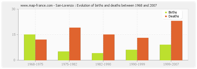 San-Lorenzo : Evolution of births and deaths between 1968 and 2007