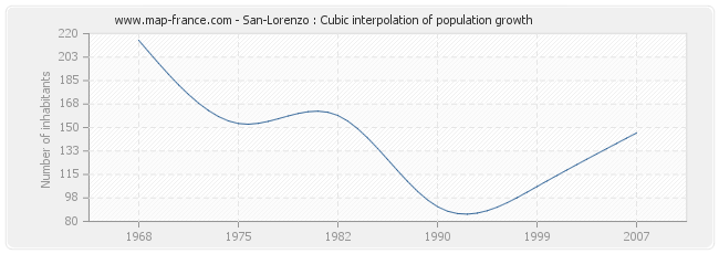 San-Lorenzo : Cubic interpolation of population growth