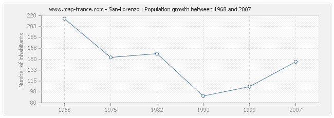 Population San-Lorenzo