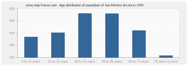 Age distribution of population of San-Martino-di-Lota in 1999